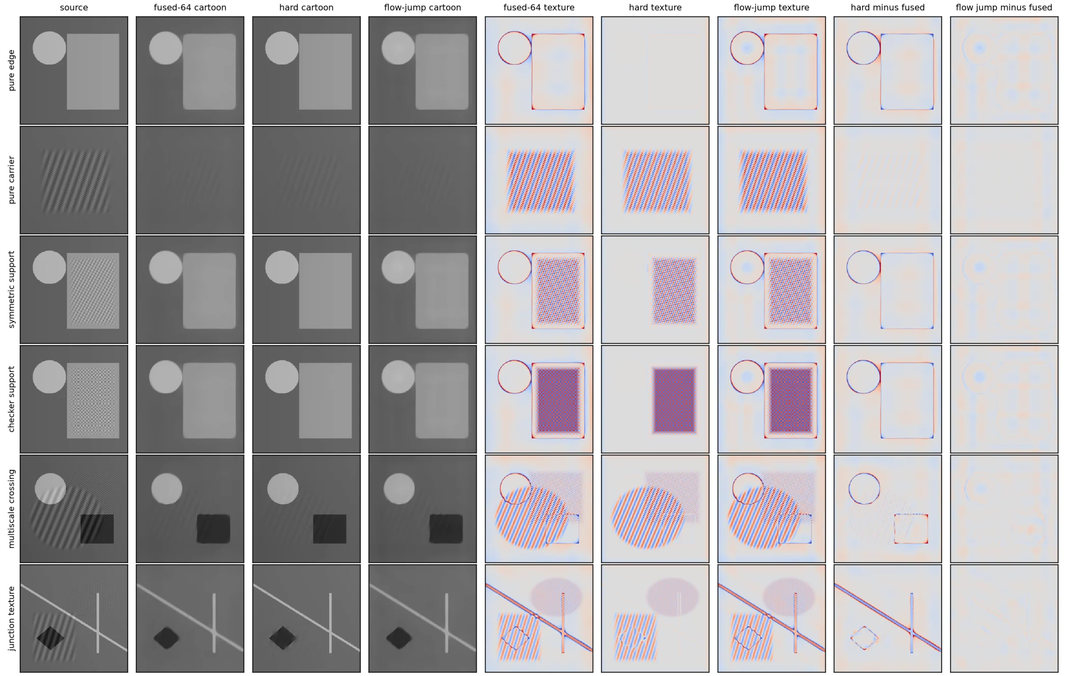 Six surgical controls comparing fused pass 64, the old hard jump, and the 29-cost finite-flow quality schedule