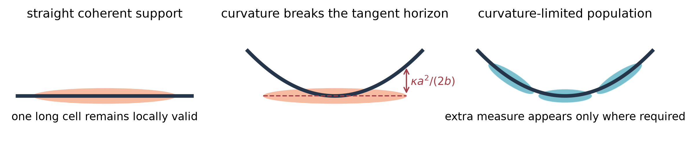 Three diagrams: one long elliptical cell lying along a straight line; the same cell under a curve, which leaves it by kappa a squared over 2b; and three shorter cells following the curve