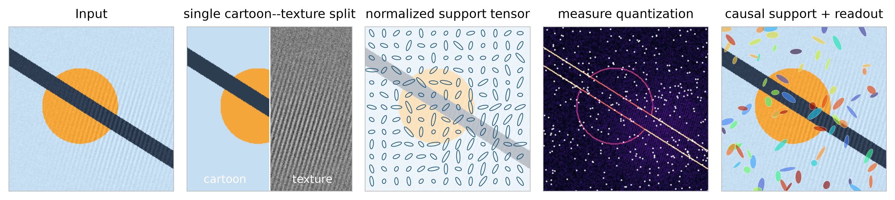 FlowCells on a test image of a dark bar across an orange disc: the input, its cartoon and texture, the field of support ellipses, the sites drawn from the measure, and the resulting cells