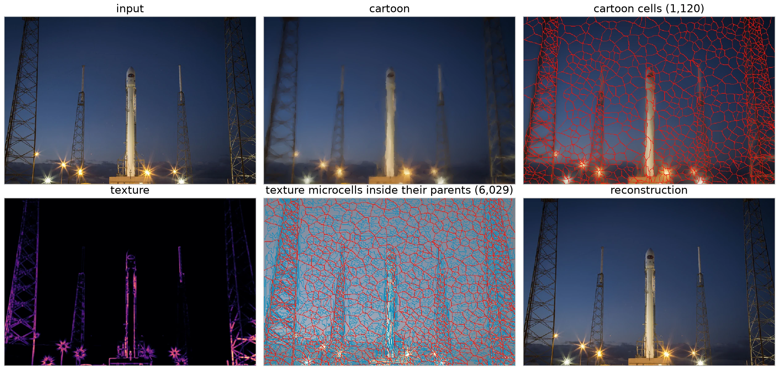 Six panels of the rocket photograph: the input, its cartoon, 1,120 cartoon cells outlined in red, the texture energy concentrated on the towers and rocket, 6,029 texture microcells outlined in blue inside the red cartoon cells, and the reconstruction