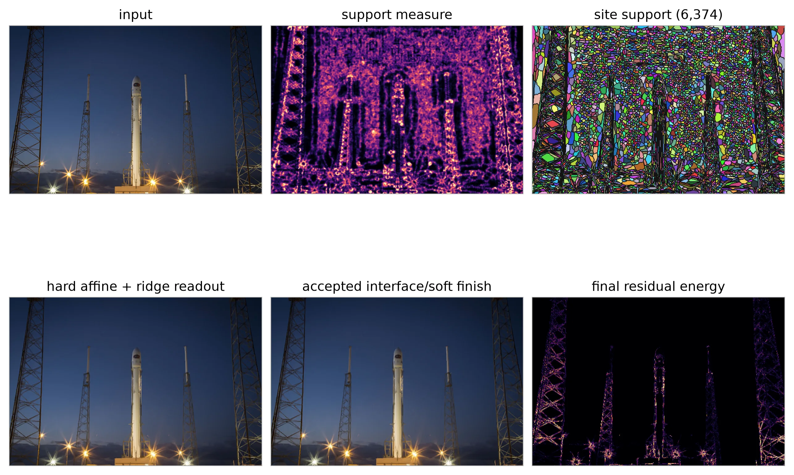 Six panels of the rocket photograph: the input, the support measure, 6,374 colored cells, the hard affine and ridge reconstruction, the soft finish, and the remaining residual energy, which is concentrated on the launch towers