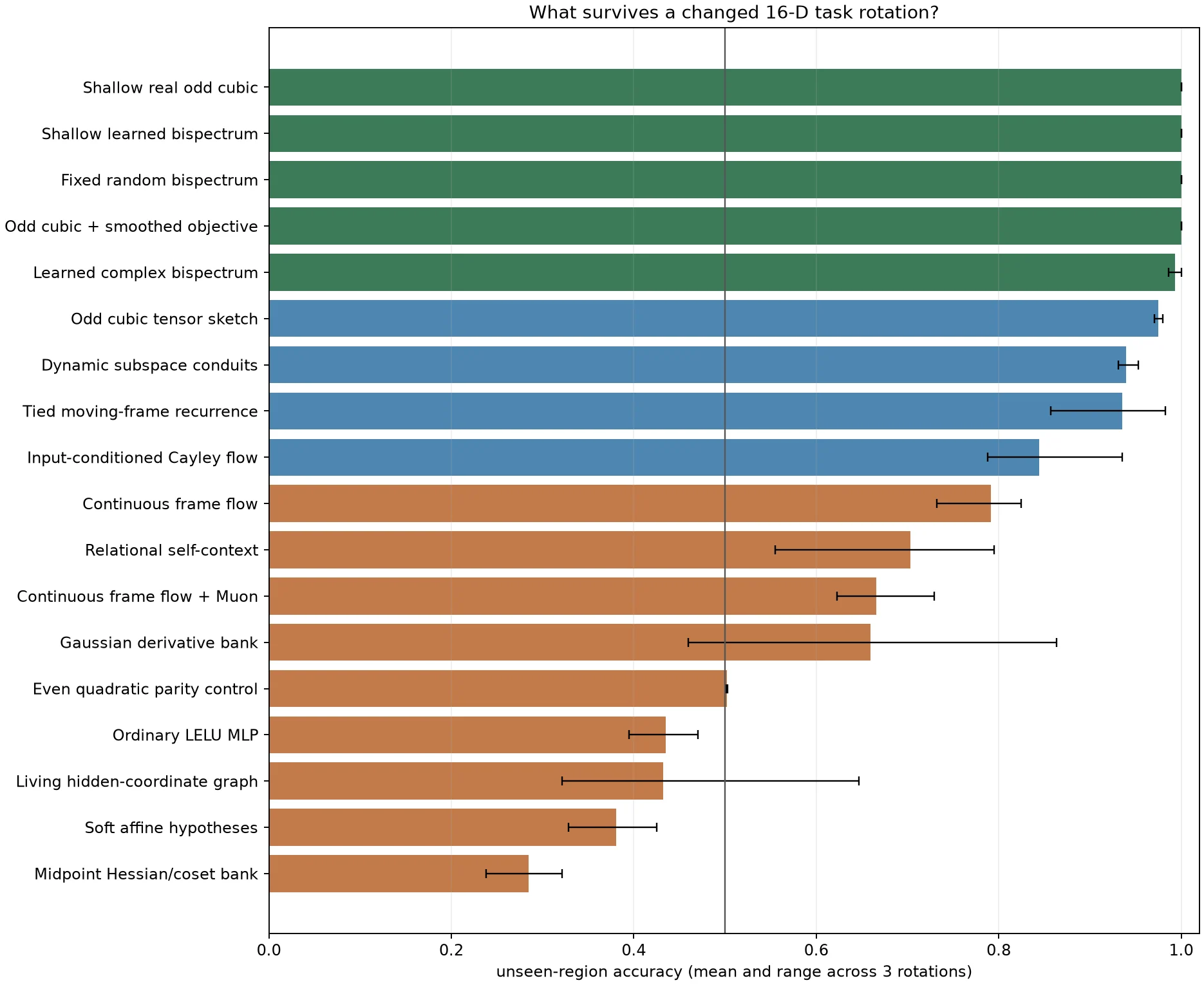 Horizontal bars compare unseen-region accuracy across changed 16-dimensional task rotations. Odd-cubic and bispectral methods lead, self-context is in the middle, and the ordinary MLP is below chance.